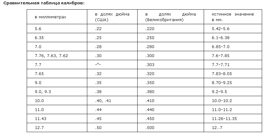 Калибр оружия | lemur59.ru